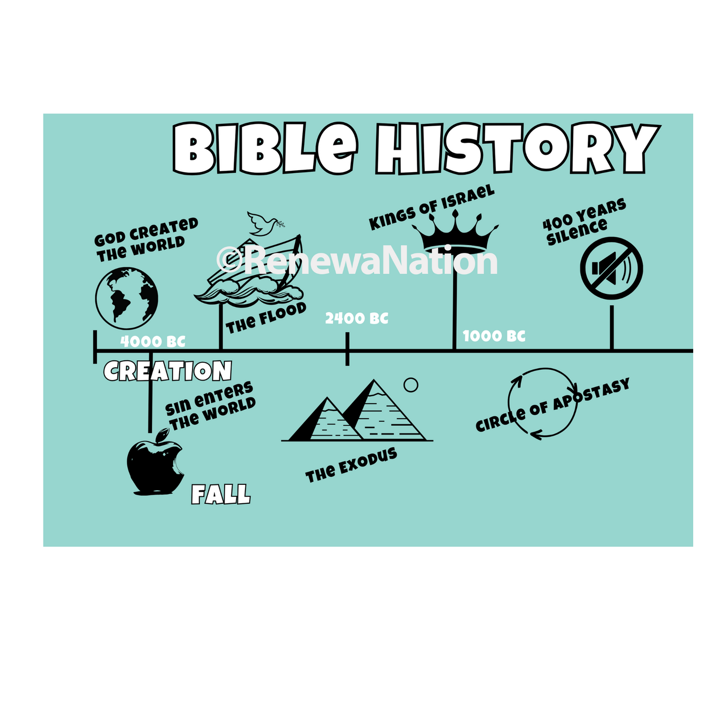 Bible Timeline Poster