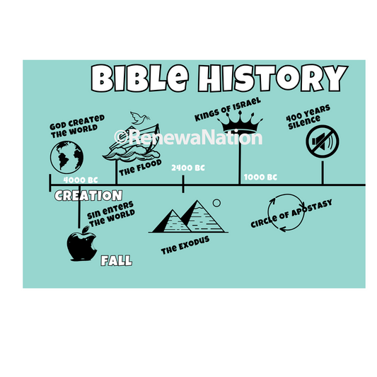 Bible Timeline Poster